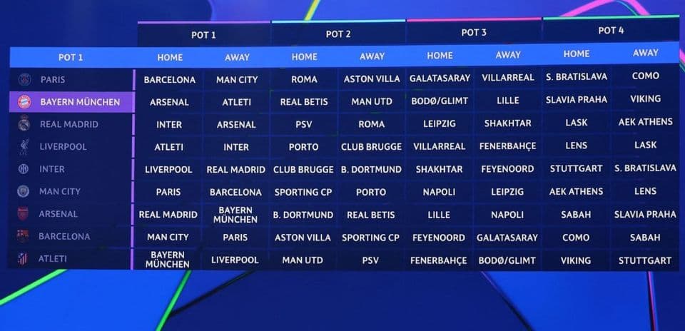 Sorteo de la Champions League 2026-27: Buenas noticias para Liverpool, malas para Barcelona