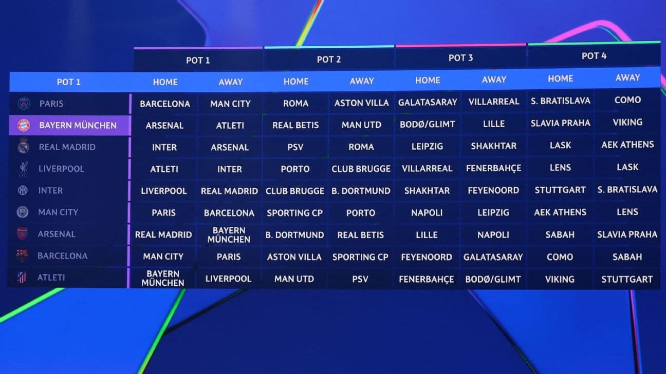Sorteo de la Champions League 2026-27: Buenas noticias para Liverpool, malas para Barcelona